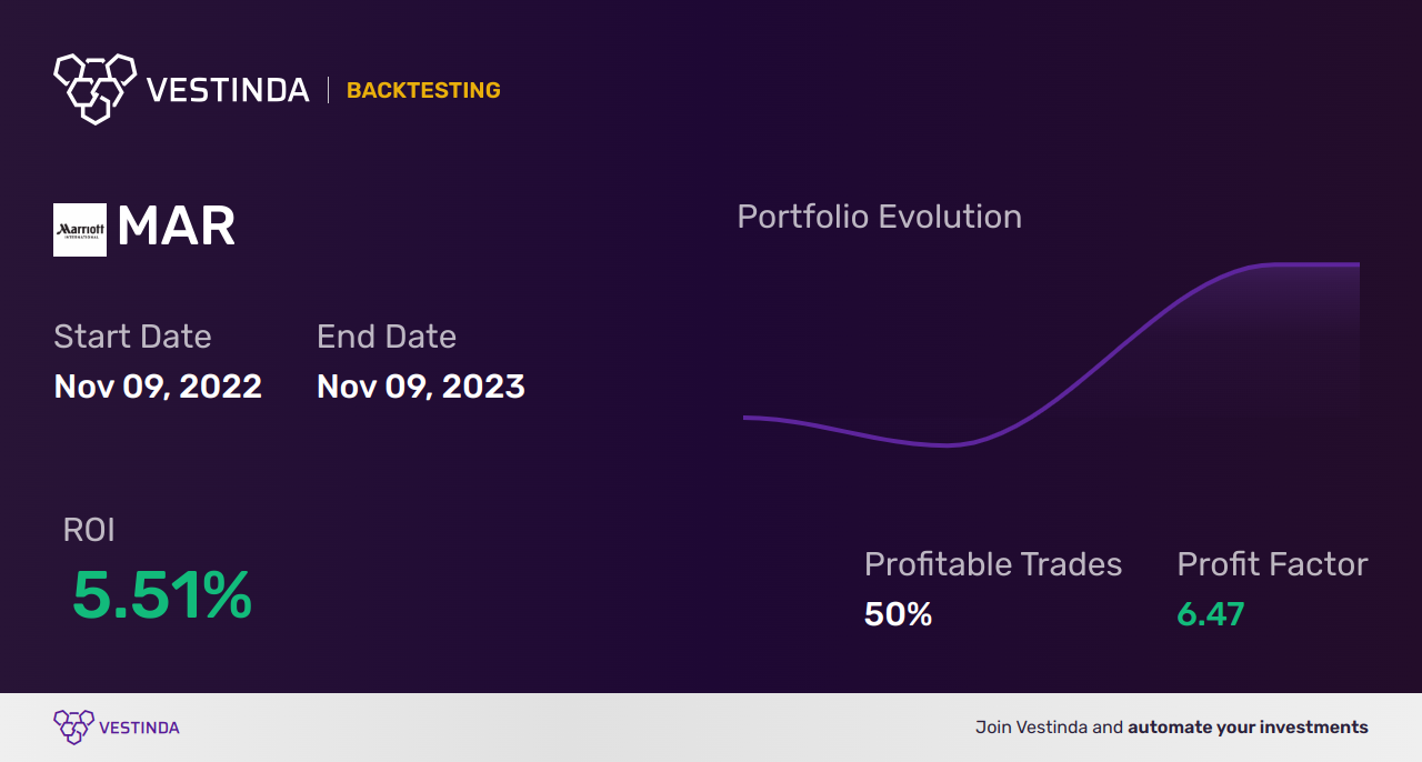 MAR (Marriott International) Backtesting Tips and Strategies - Backtesting results