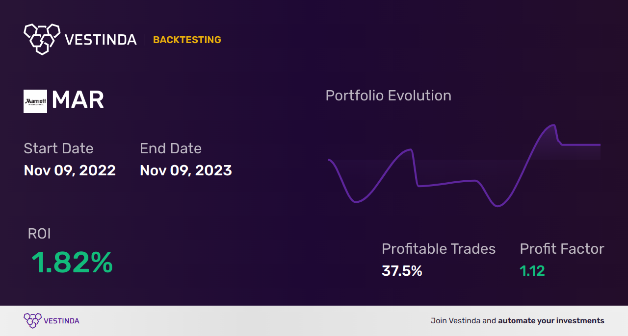 MAR (Marriott International) Golden Cross Trading: Tips & Strategies. - Backtesting results