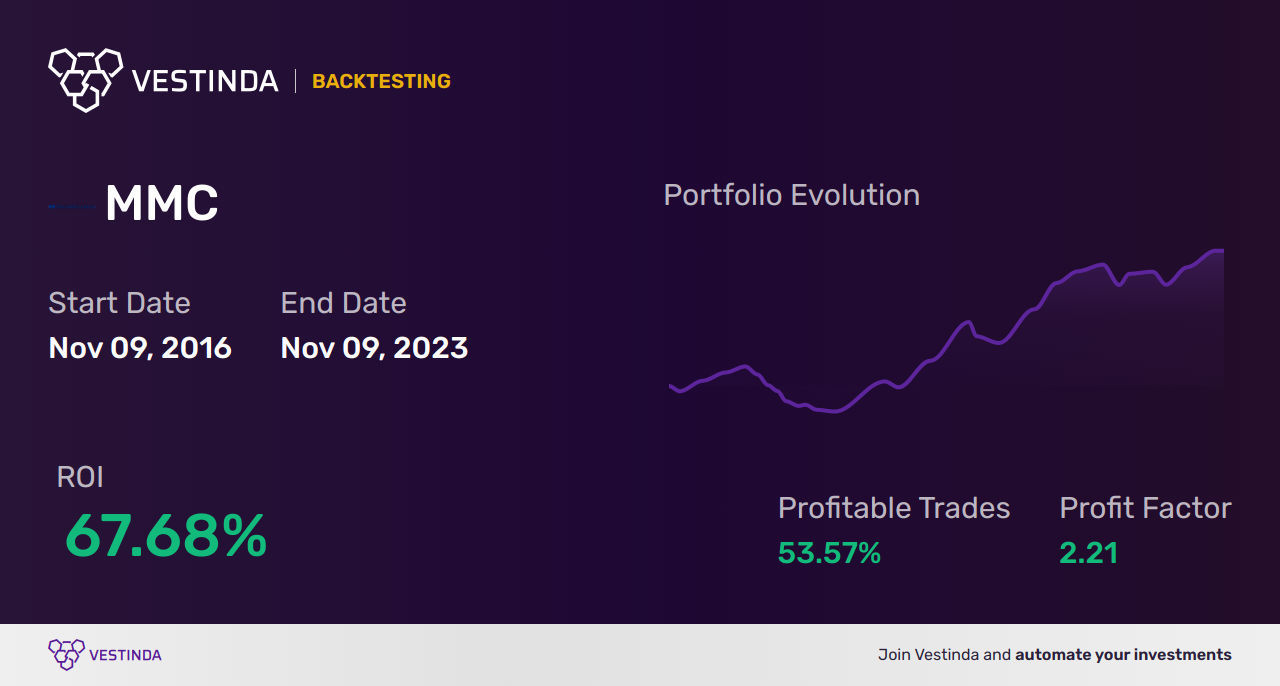 MMC (Marsh & Mclennan) Trading Strategies: Proven Techniques for Success - Backtesting results
