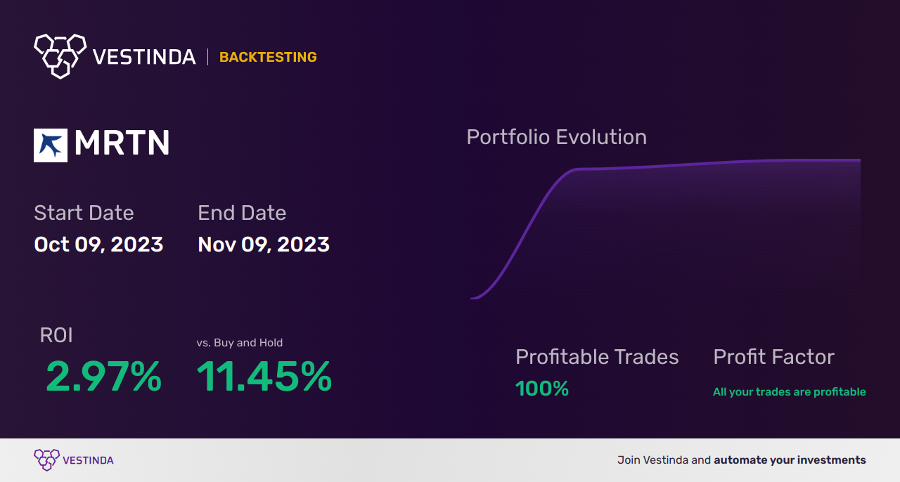 MRTN (Marten Transport) Backtesting: A Comprehensive Analysis - Backtesting results