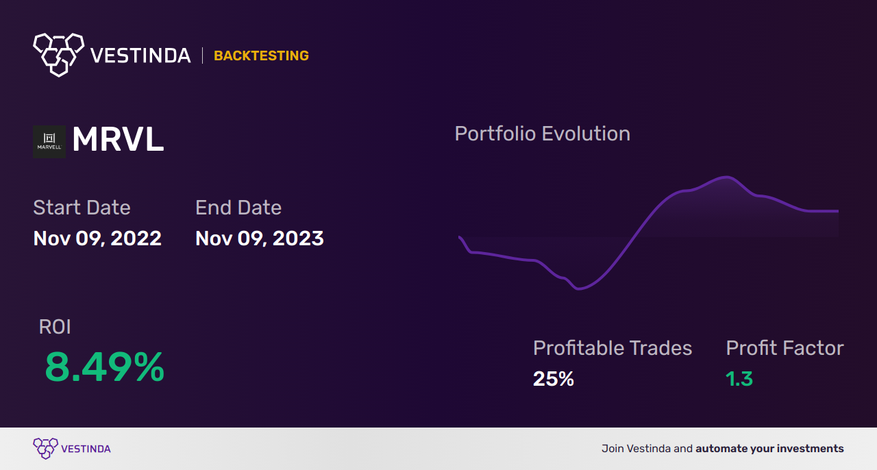 MRVL (Marvell Technology) Golden Cross Trading: Ultimate Guide - Backtesting results