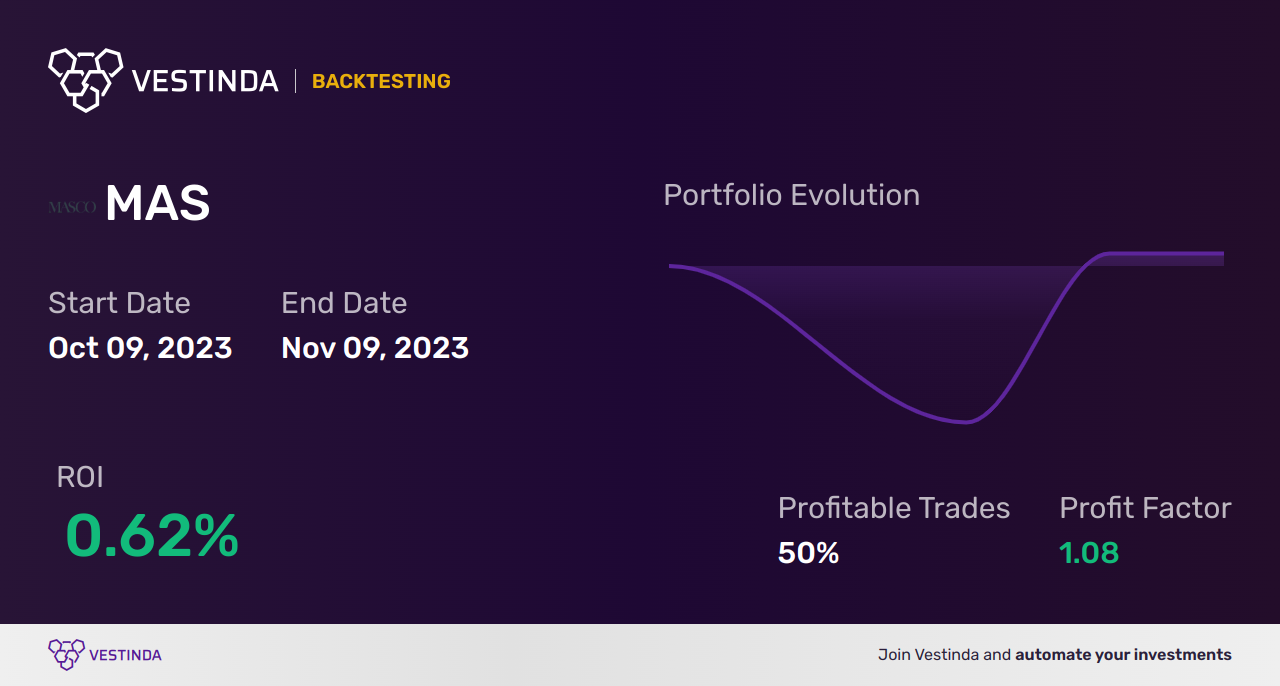 MAS (Masco Corp) Trading Strategies: Maximize Profits with MAS - Backtesting results