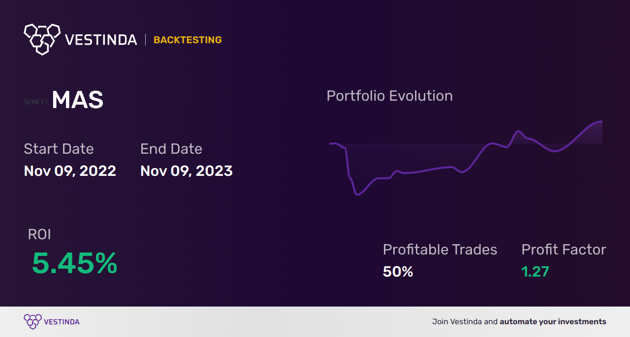 MAS (Masco Corp) Golden Cross Trading: Ultimate Guide - Backtesting results