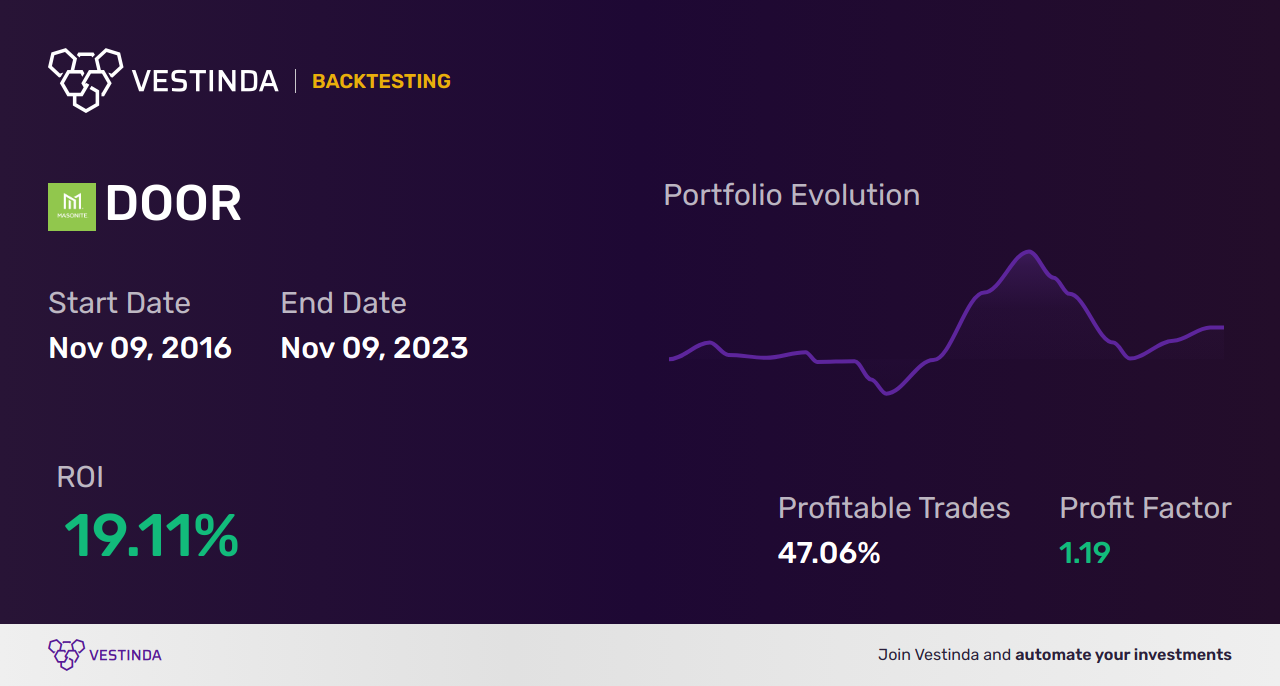 DOOR (Masonite International Corp) Trading Strategies: Expert Tips for Success - Backtesting results