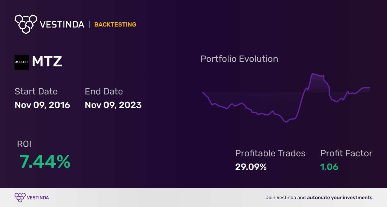 MTZ (Mastec Inc) Trading Strategies: Expert Insights & Tips - Backtesting results