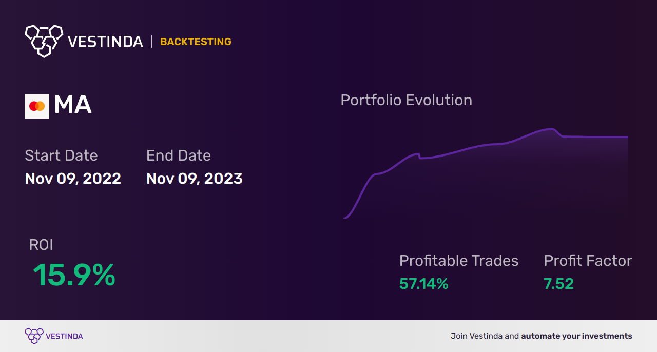MA (Mastercard Cl A) Backtesting: Ultimate Strategies Revealed - Backtesting results