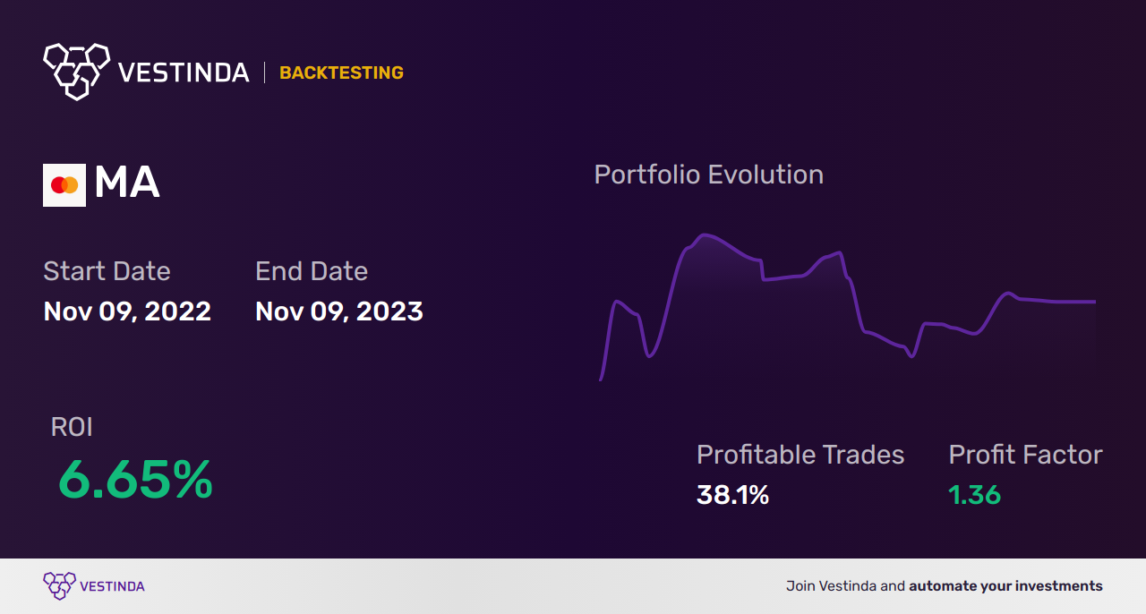 MA (Mastercard Cl A) Trading Strategies: Maximizing Profit Potential - Backtesting results
