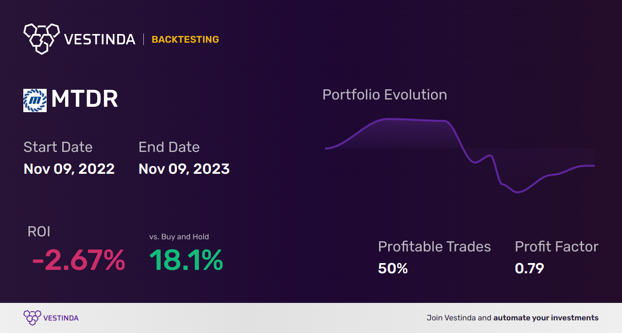 MTDR (Matador Resources) Golden Cross Trading: A Powerful Strategy - Backtesting results