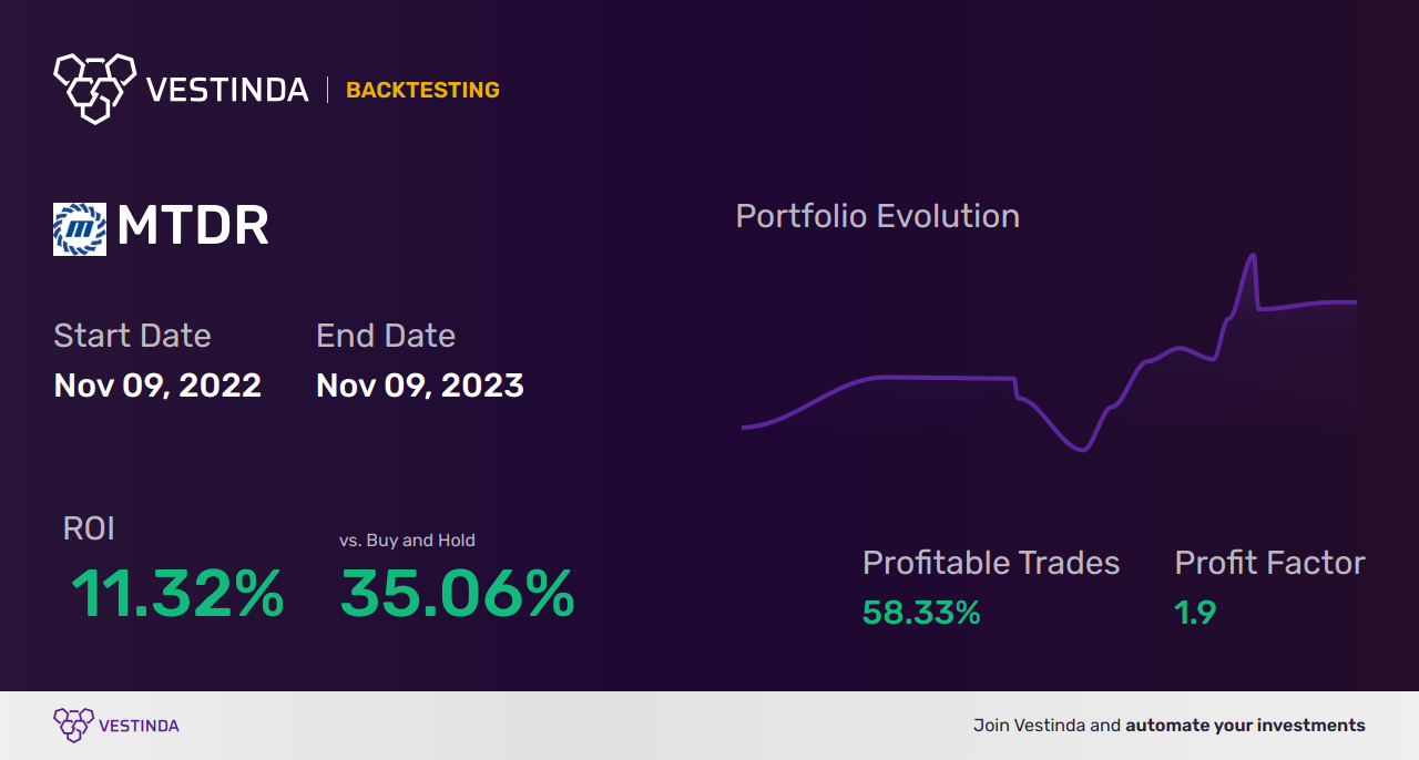 MTDR (Matador Resources) Trading Strategies: Unlocking Profit Potential - Backtesting results