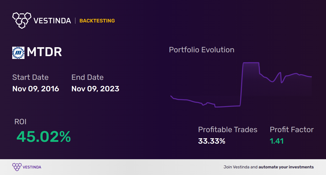 MTDR (Matador Resources) Golden Cross Trading: A Powerful Strategy - Backtesting results