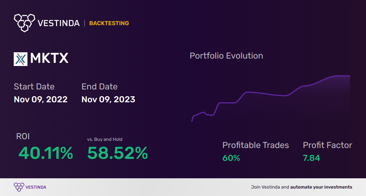 MKTX (Marketaxess Holdings) Trading Strategies: Insights and Tips - Backtesting results