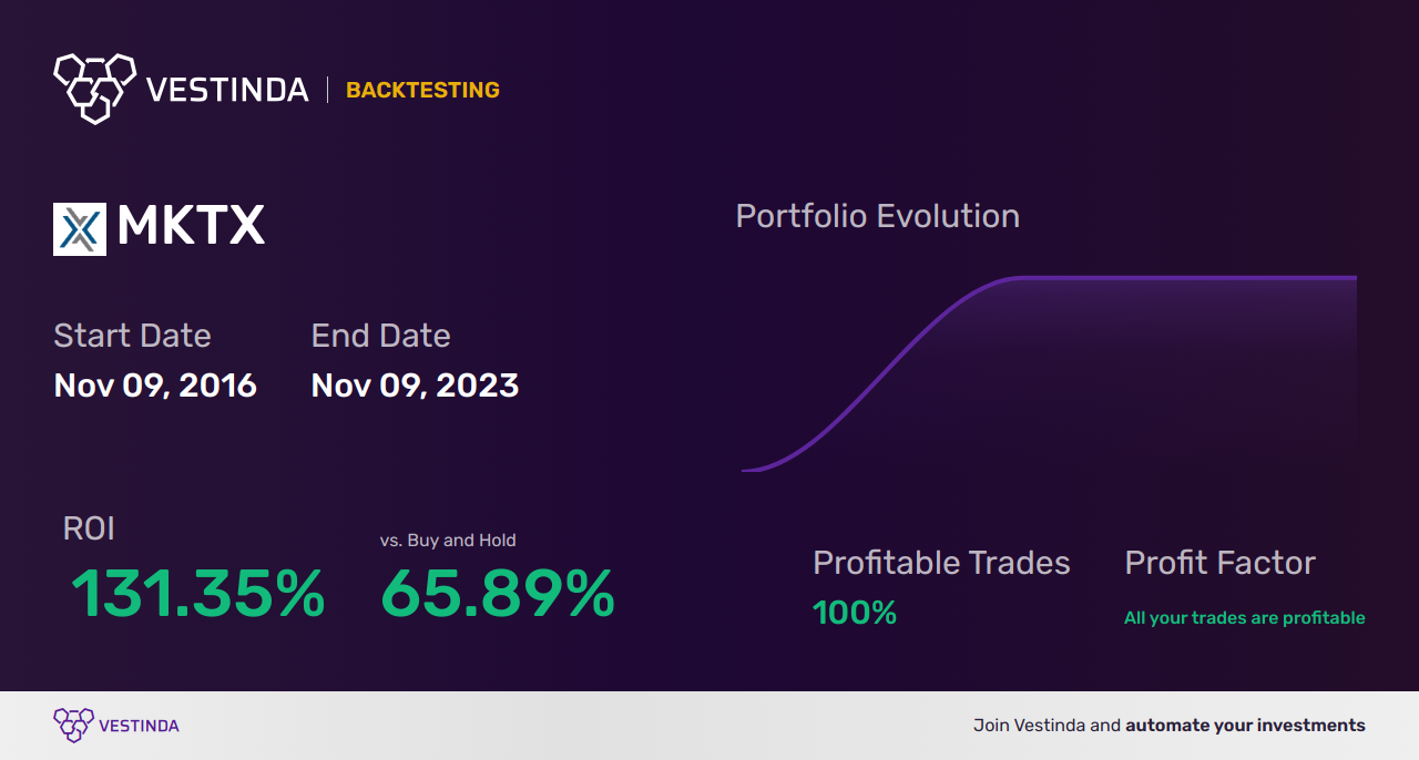 MKTX (Marketaxess Holdings) Trading Strategies: Insights and Tips - Backtesting results