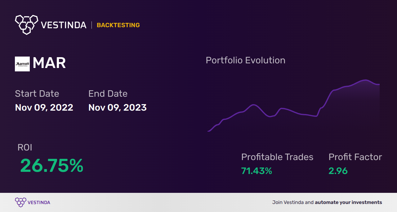 MAR (Marriott International) Backtesting Tips and Strategies - Backtesting results