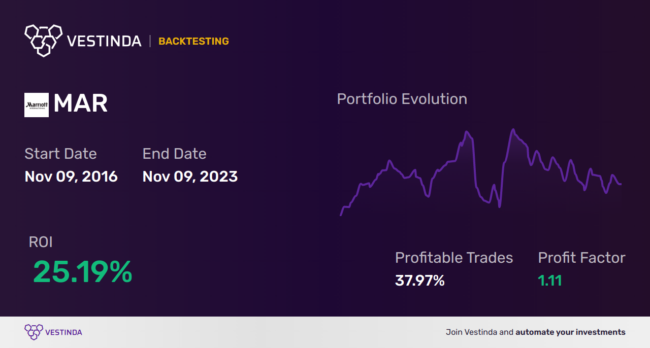 MAR (Marriott International) Trading Strategies: Unlocking Key Insights - Backtesting results