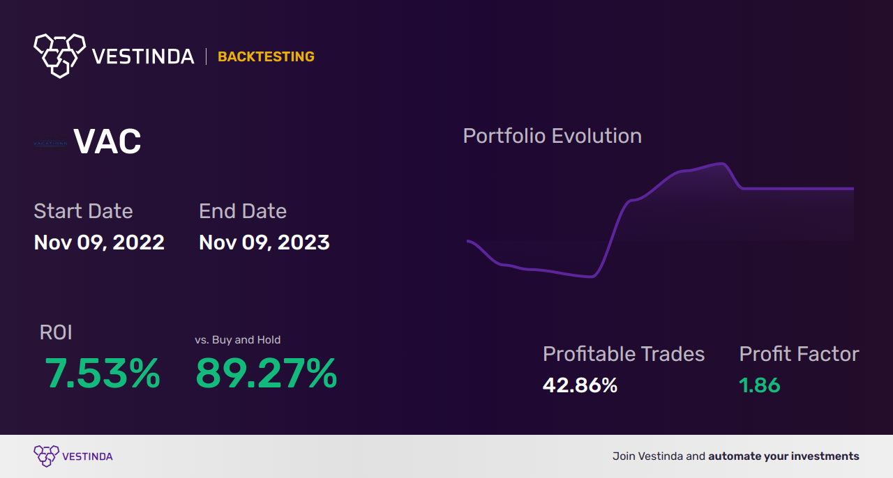 VAC Golden Cross Trading: A Marriott Success Story - Backtesting results