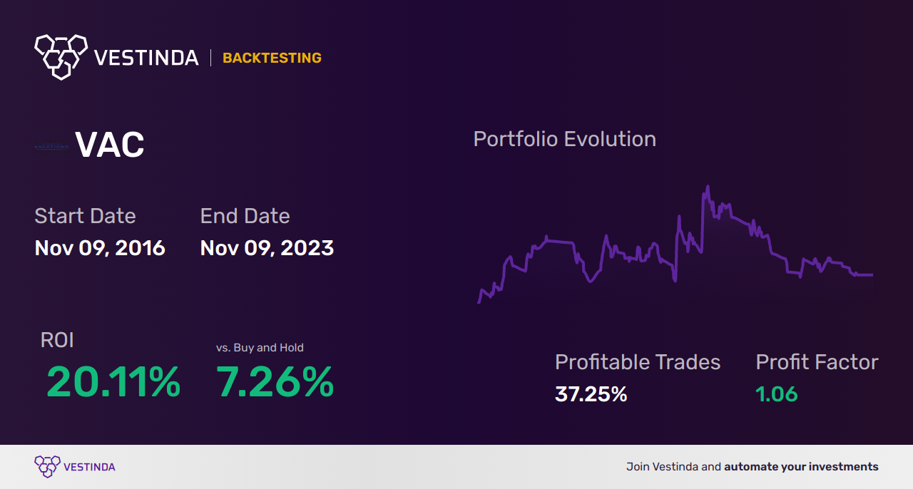 VAC (Marriott Vacations Worldwide) Backtesting: A Complete Guide - Backtesting results