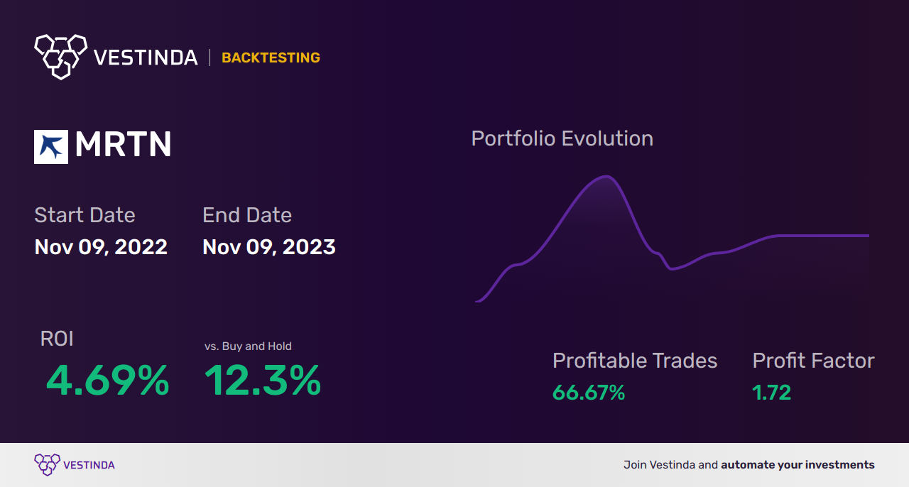 MRTN Trading Strategies: Unleashing Profit Potential with Marten Transport - Backtesting results