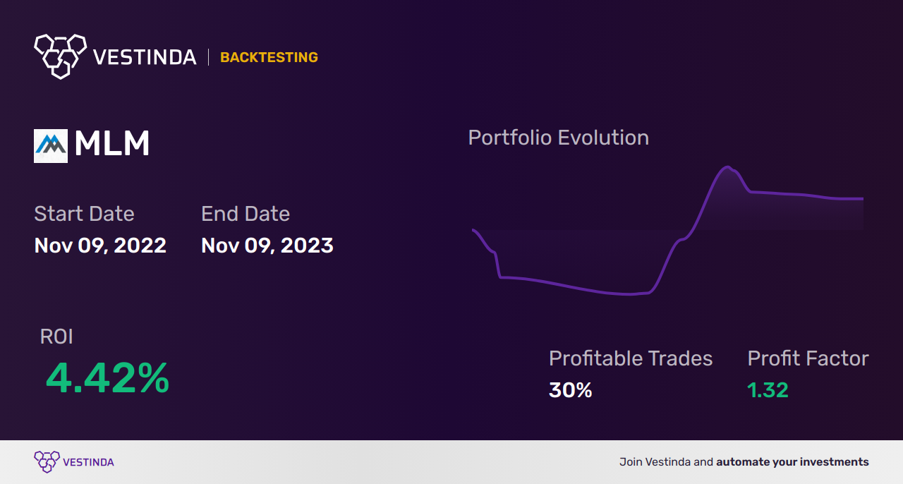 MLM Trading Strategies: Unlocking Success with Martin Merietta Materials - Backtesting results