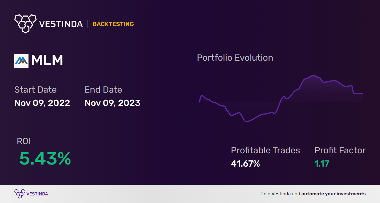 MLM Trading Strategies: Unlocking Success with Martin Merietta Materials - Backtesting results