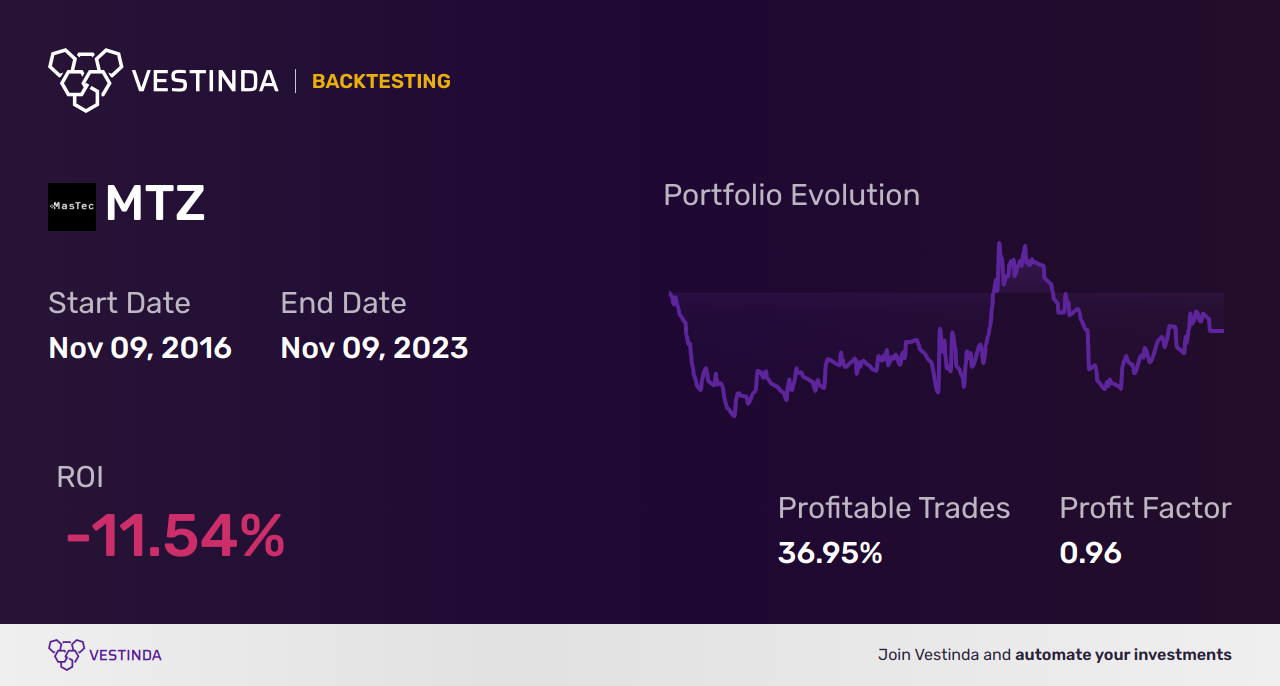 MTZ (Mastec Inc) Golden Cross Trading Strategy Guide - Backtesting results