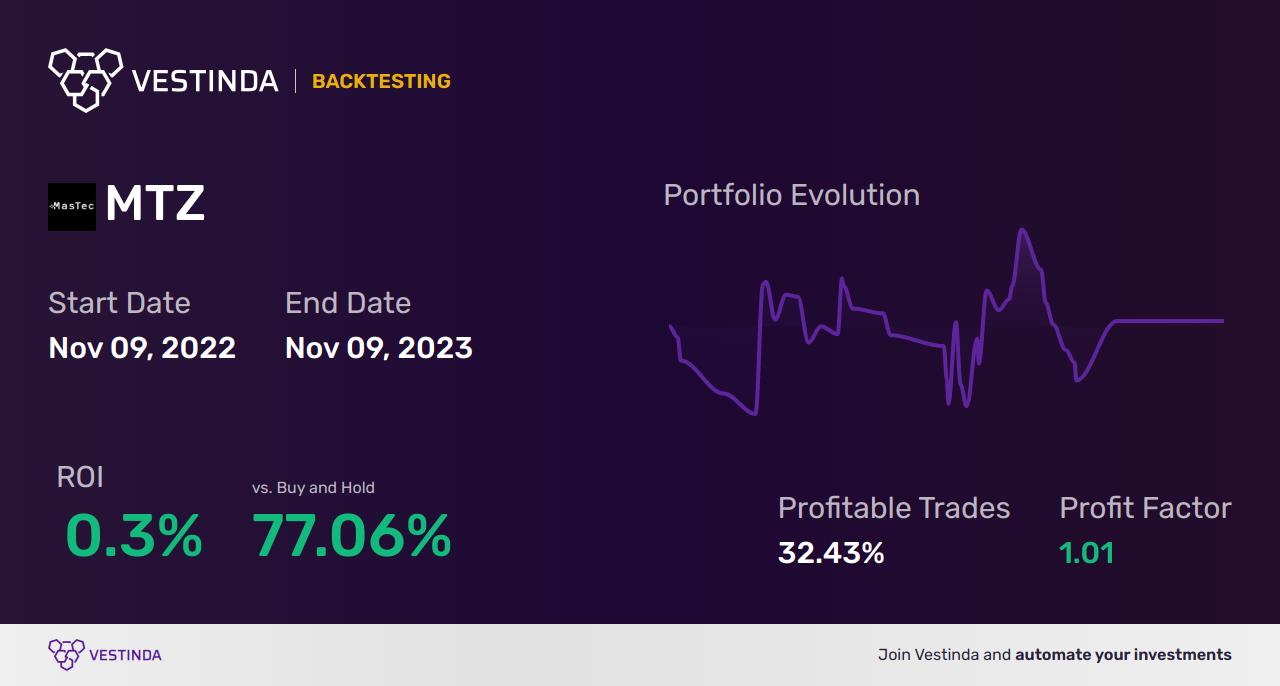 MTZ (Mastec Inc) Trading Strategies: Expert Insights & Tips - Backtesting results