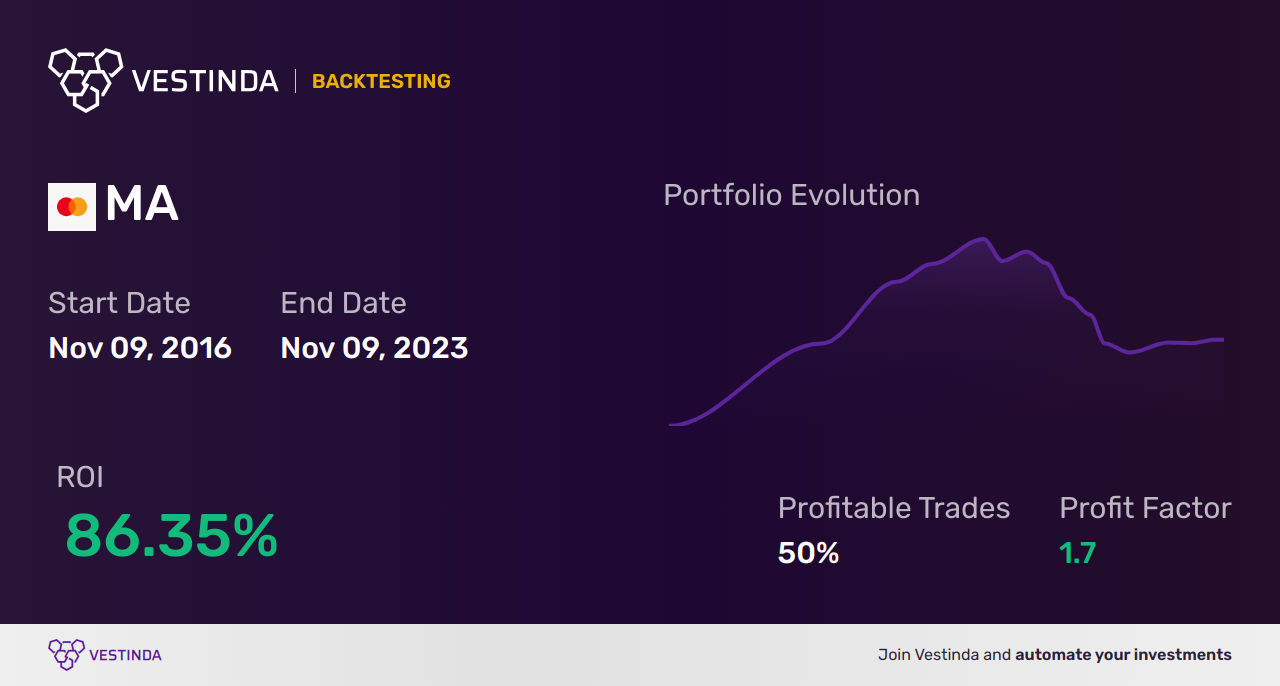 MA (Mastercard Cl A) Backtesting: Ultimate Strategies Revealed - Backtesting results