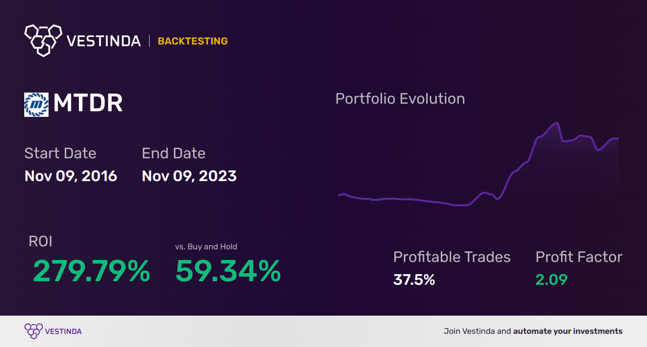 MTDR (Matador Resources) Backtesting: Uncovering Profitable Strategies for Investors - Backtesting results