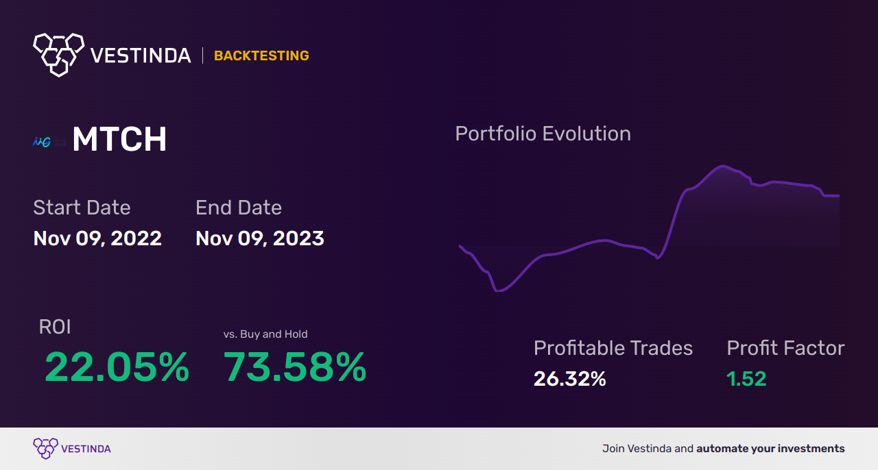 MTCH (Match Group) Golden Cross Trading: How to Profit - Backtesting results