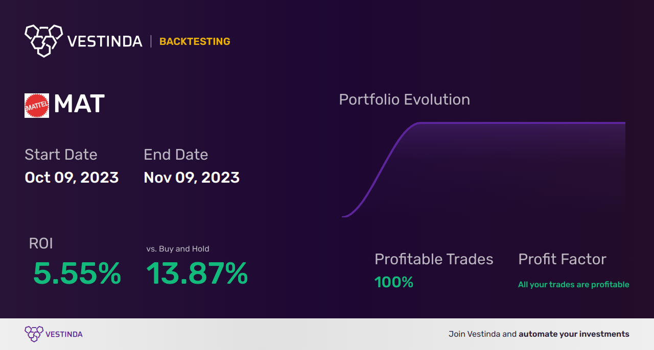 MAT (Mattel) Backtesting: Analyzing Historical Performance for Success - Backtesting results