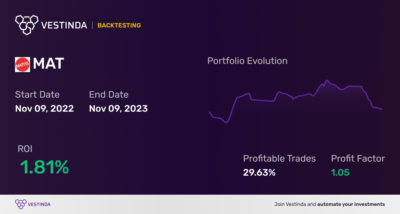 MAT (Mattel) Trading Strategies: Expert Tips for Profitable Trades - Backtesting results