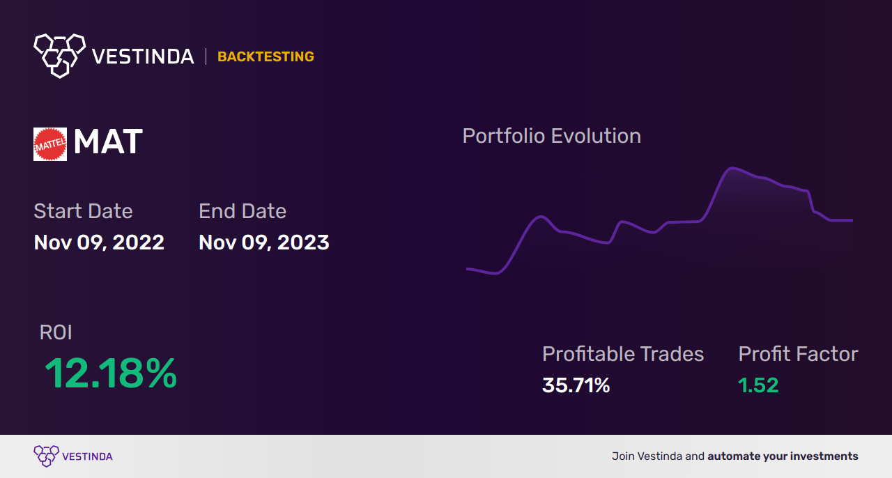 MAT (Mattel) Golden Cross Trading: Tips and Strategies - Backtesting results