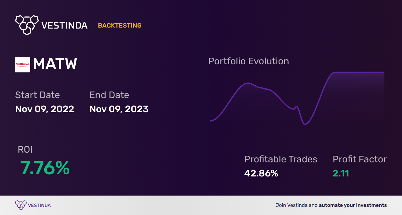 MATW (Matthews Intl A) Trading Strategies: Winning Tips & Techniques - Backtesting results