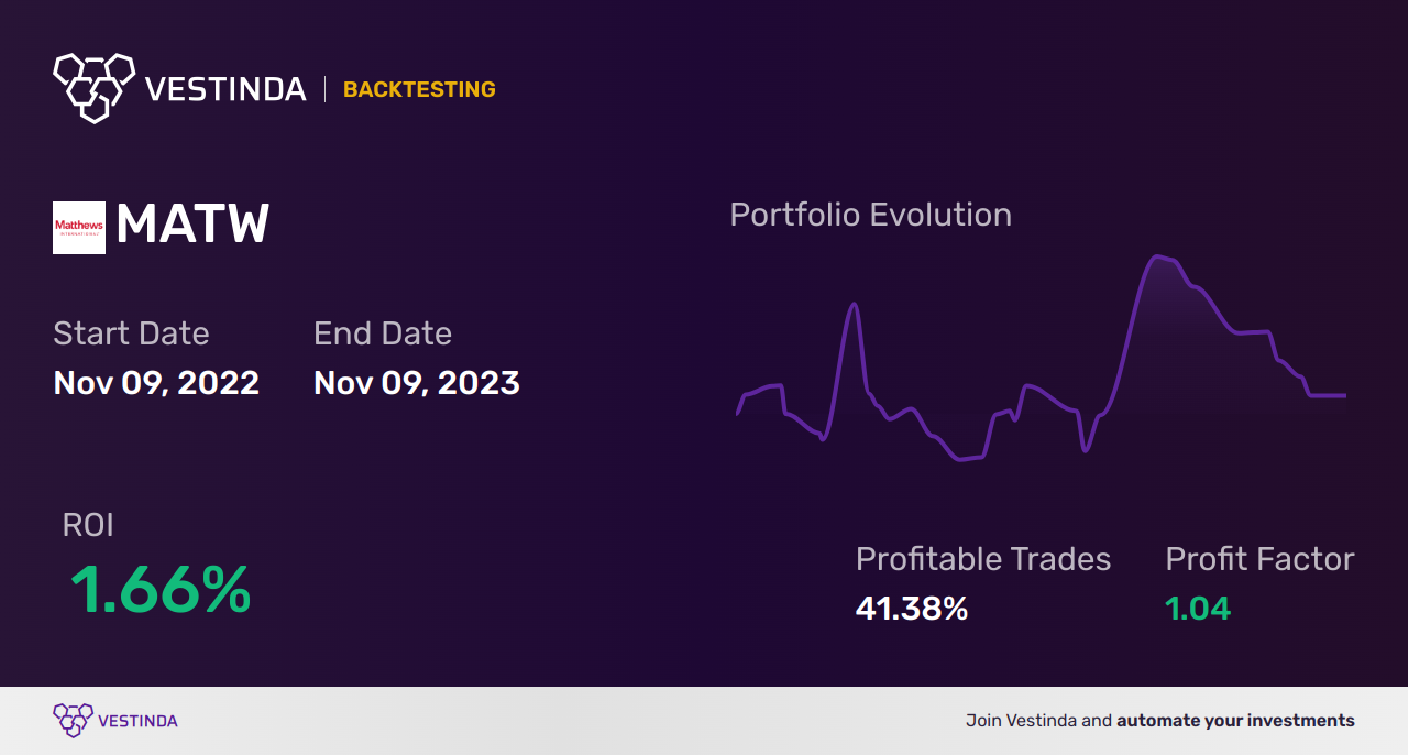 MATW (Matthews Intl A) Trading Strategies: Winning Tips & Techniques - Backtesting results