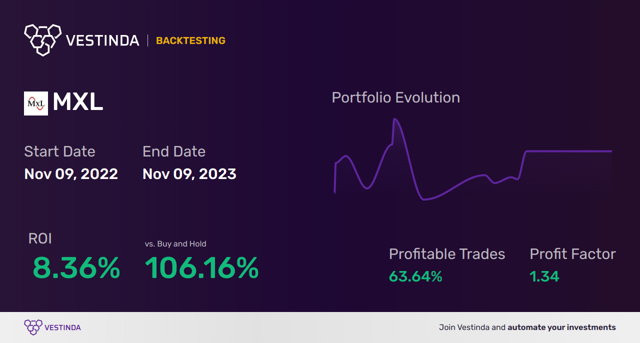 MXL (Maxlinear) Trading Strategies: Secrets to Maximizing Profits - Backtesting results