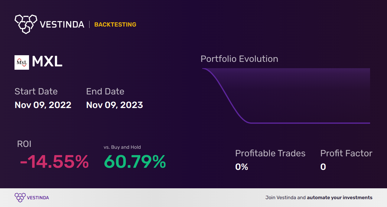 MXL (Maxlinear) Golden Cross Trading: Strategies and Tips - Backtesting results