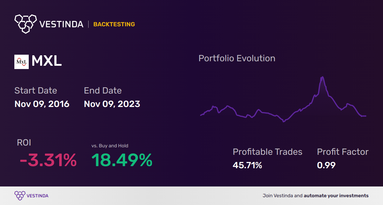 MXL (Maxlinear) Trading Strategies: Secrets to Maximizing Profits - Backtesting results