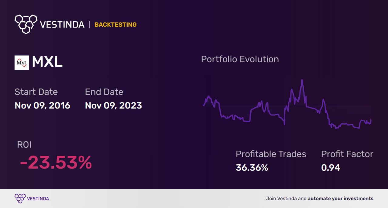 MXL (Maxlinear) Backtesting: A Comprehensive Guide for Traders - Backtesting results