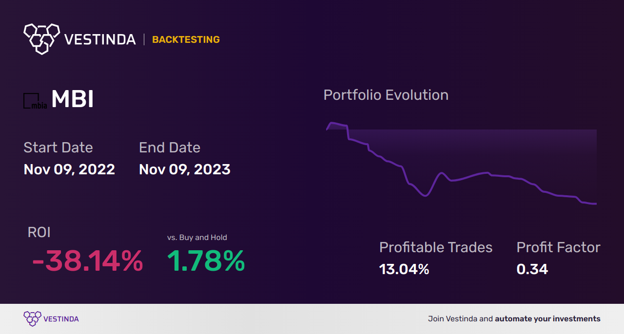MBI (Mbia) Golden Cross Trading: A Profitable Strategy - Backtesting results