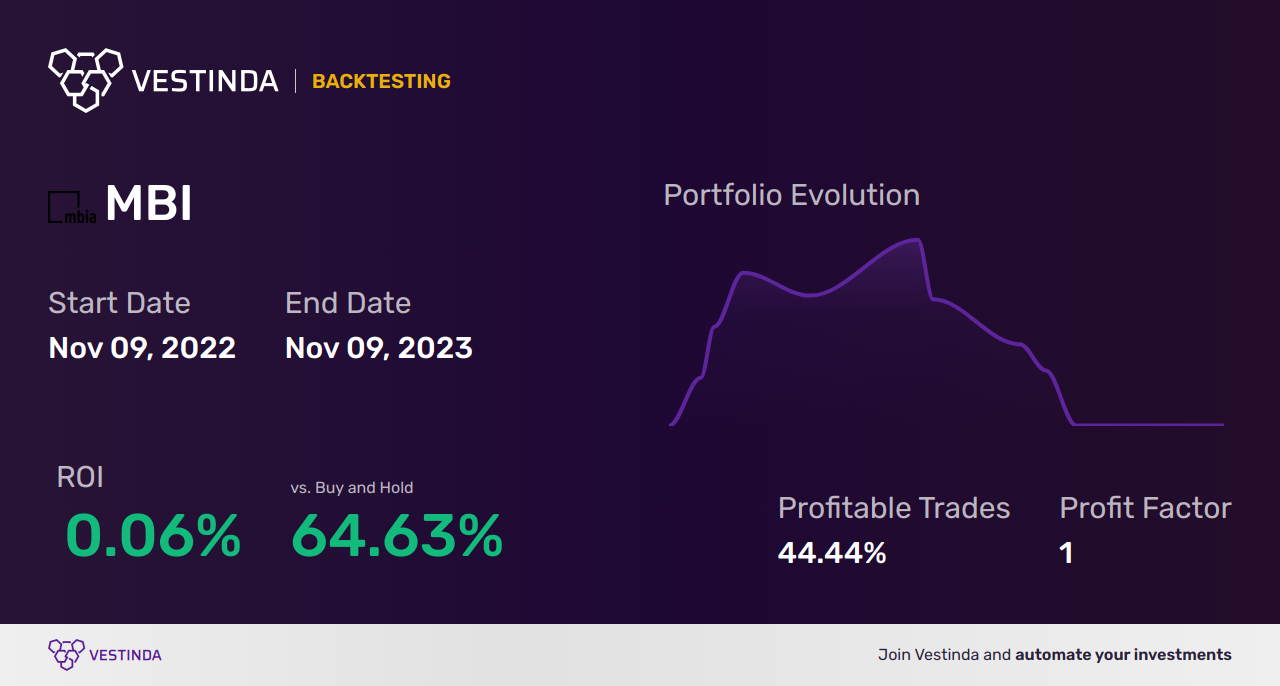 MBI (Mbia) Trading Strategies: Unlocking Profit Potential - Backtesting results