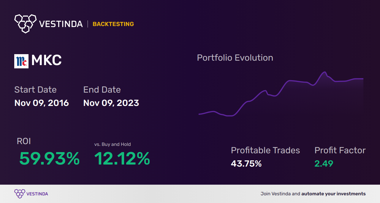 MKC (Mccormick & Co) Trading Strategies: A Winning Approach - Backtesting results