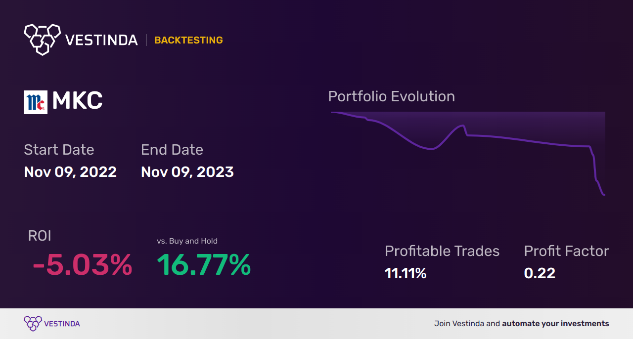 MKC (Mccormick & Co) Backtesting: Step-by-Step Guide - Backtesting results