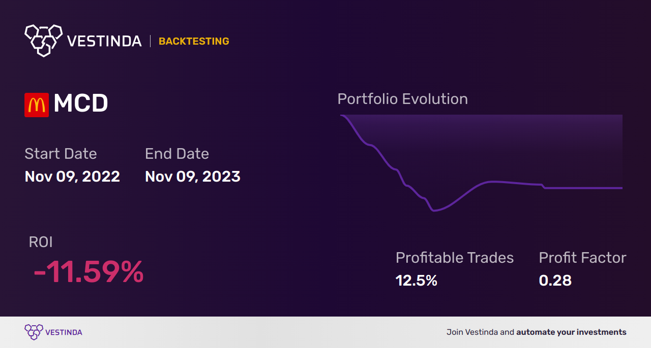 MCD (Mcdonalds Corp) Backtesting: A Comprehensive Analysis Guide - Backtesting results