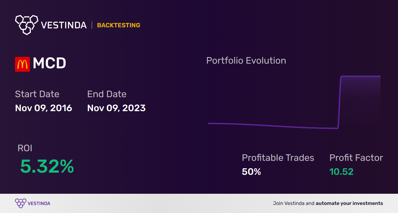 MCD (Mcdonalds Corp) Backtesting: A Comprehensive Analysis Guide - Backtesting results
