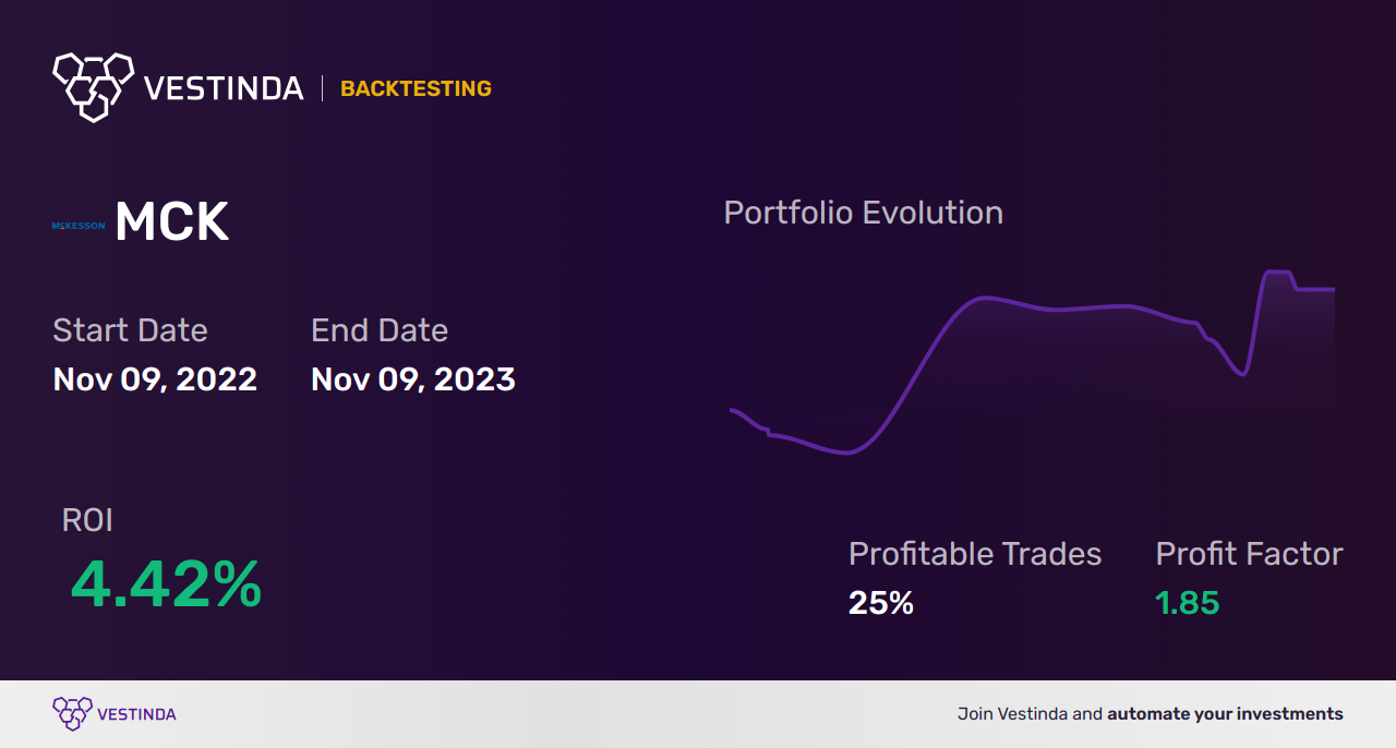 MCK (Mckesson) Trading Strategies: Unleashing Effective Techniques - Backtesting results