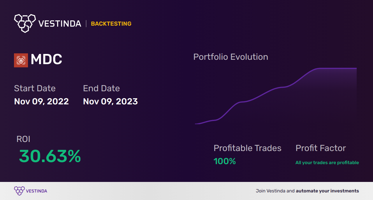 MDC (MDC Holdings Inc) Trading Strategies: Unlocking Profit Potential - Backtesting results
