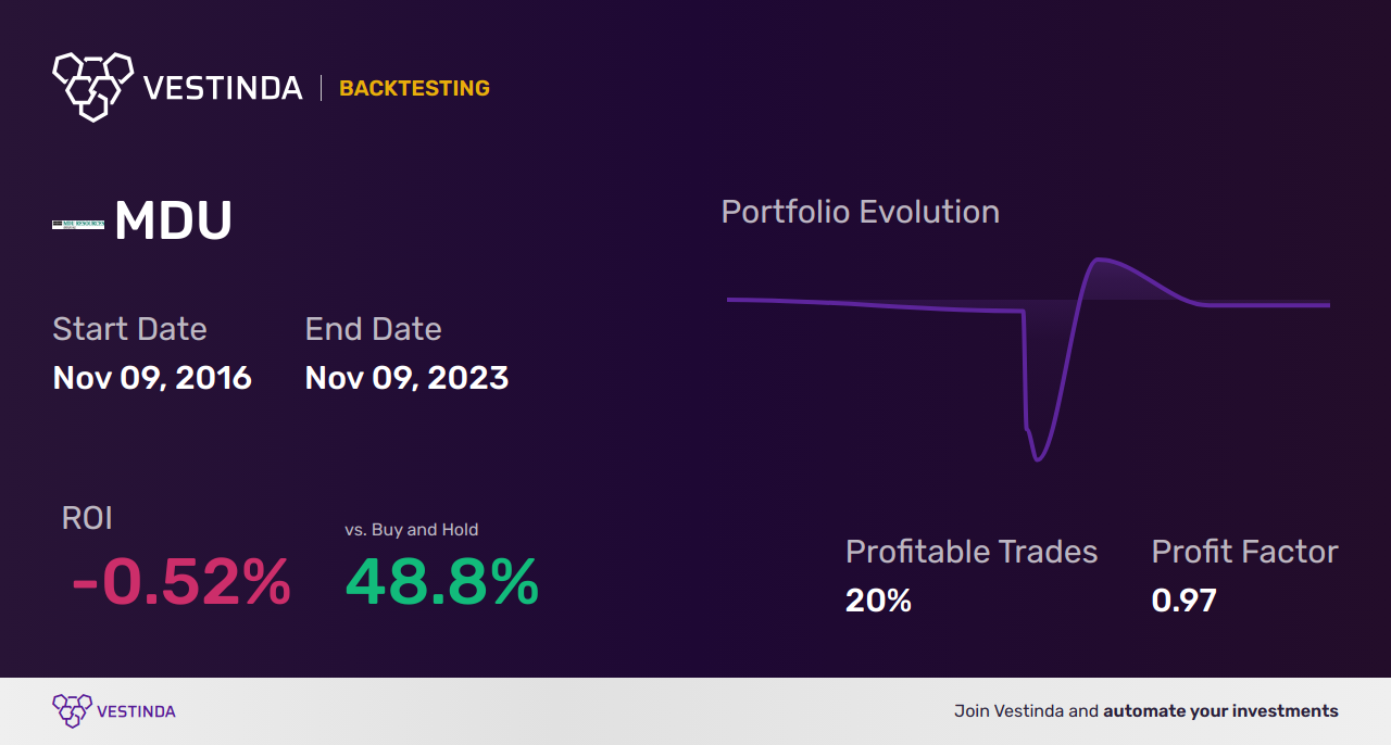 MDU (Mdu Resources) Trading Strategies: Boost Your Success - Backtesting results