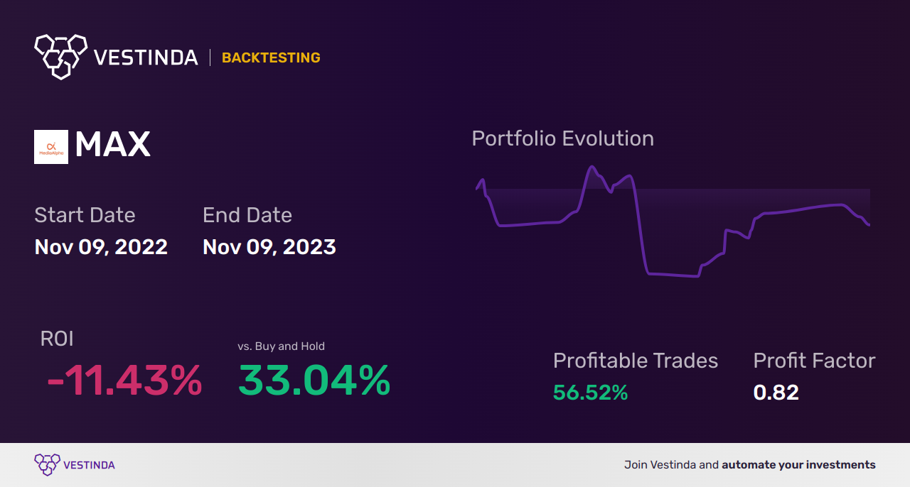 MAX (Mediaalpha) Golden Cross Trading: A Beginner's Guide - Backtesting results