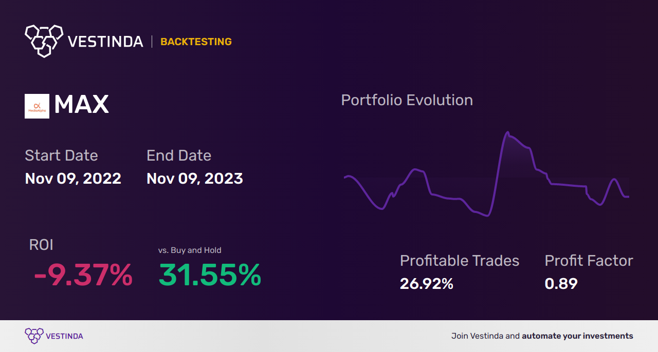 MAX (Mediaalpha) Trading Strategies: Unlocking Profit Potential - Backtesting results