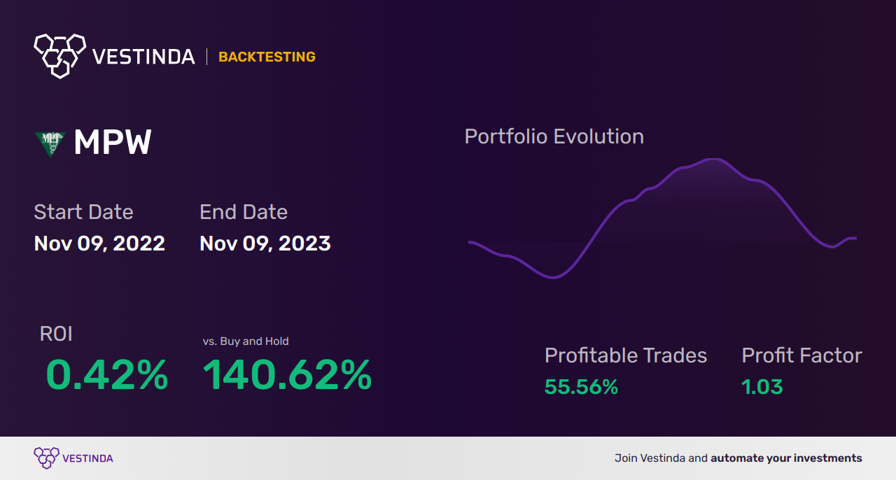 MPW (Medical Properties Trust) Trading Strategies: Expert Insights & Analysis - Backtesting results
