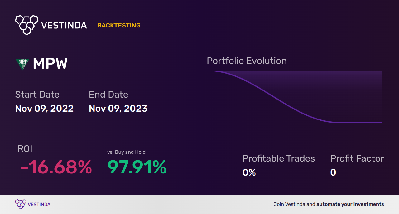 MPW (Medical Properties Trust) backtesting: A Comprehensive Analysis - Backtesting results